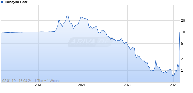 Velodyne Lidar Chart