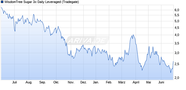 WisdomTree Sugar 3x Daily Leveraged ETC Chart