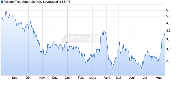WisdomTree Sugar 3x Daily Leveraged ETC Chart