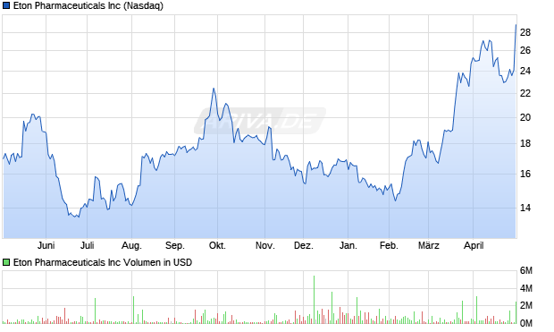 Eton Pharmaceuticals Aktie Chart