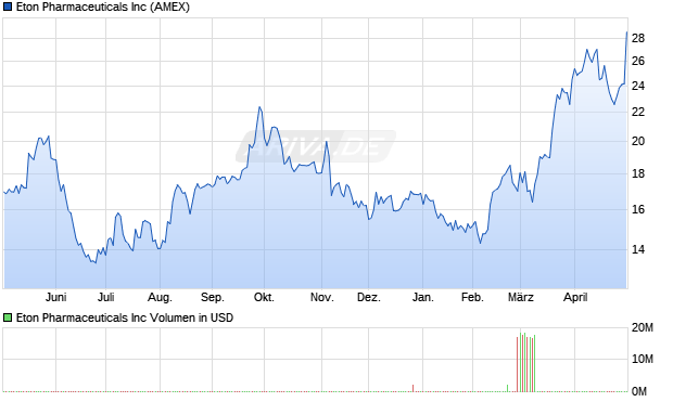 Eton Pharmaceuticals Aktie Chart