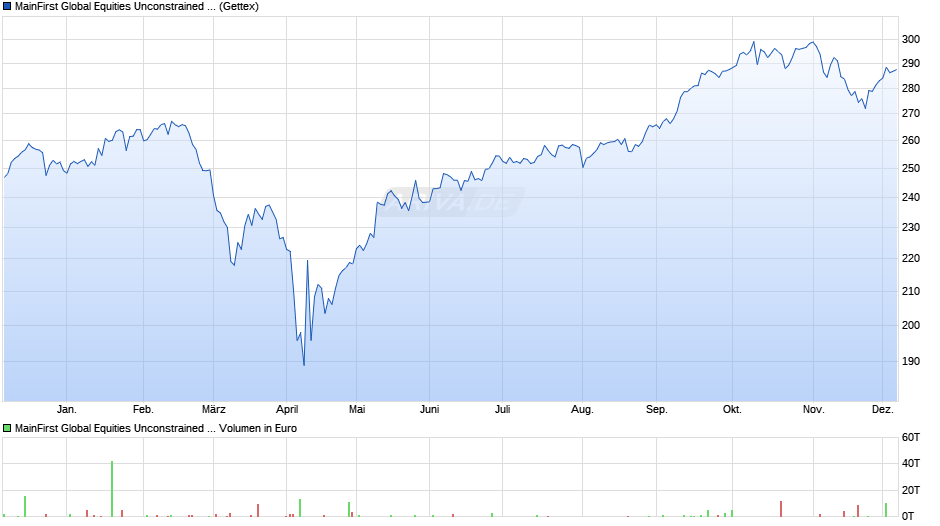 MainFirst Global Equities Unconstrained Fund A Chart