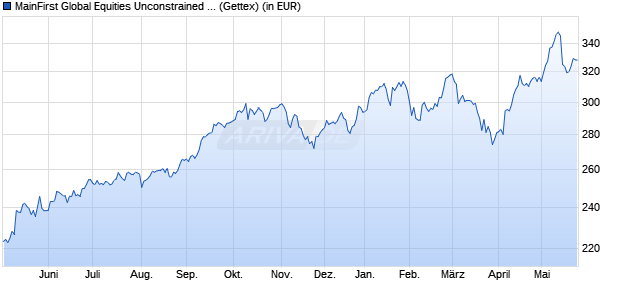 Performance des MainFirst Global Equities Unconstrained Fund A (WKN A2N6SA, ISIN LU1856130205)