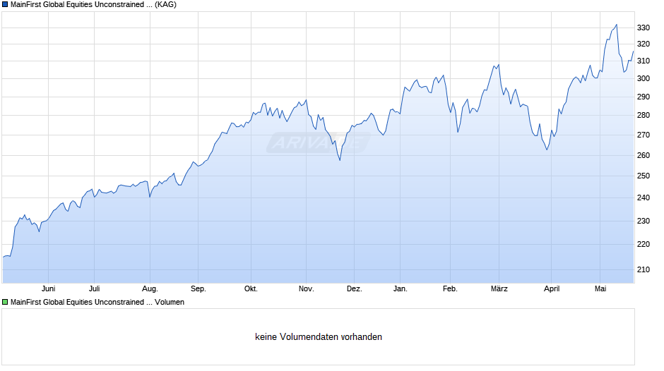 MainFirst Global Equities Unconstrained Fund B Chart