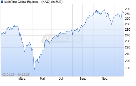Performance des MainFirst Global Equities Unconstrained Fund B (WKN A2N6SB, ISIN LU1856130460)