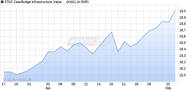 Performance des FTGF ClearBridge Infrastructure Value X EUR ACC (WKN A2AP7G, ISIN IE00BD4GTY16)
