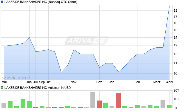 LAKESIDE BANKSHARES Aktie Chart
