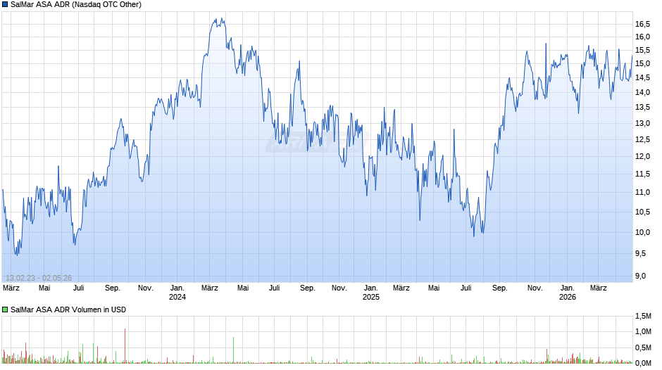 SalMar ASA Aktie (ADR) Chart