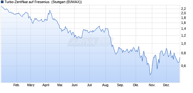 Turbo-Zertifikat auf Fresenius [Erste Group Bank AG] (WKN: EB0W4P) Chart