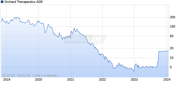 Orchard Therapeutics ADR Chart