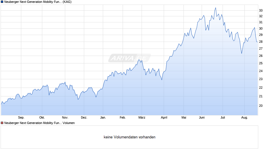 Neuberger Berman Next Generation Mobility Fund EUR M A. Unh. Chart
