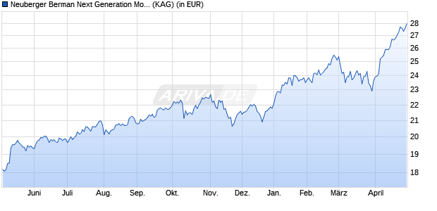 Performance des Neuberger Berman Next Generation Mobility Fund EUR M A. Unh. (WKN A2N4EZ, ISIN IE00BD6JB422)