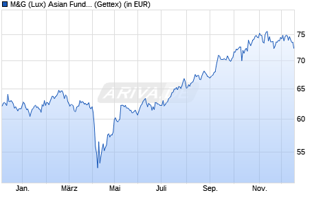Performance des M&G (Lux) Asian Fund EUR A acc (WKN A2JQ9B, ISIN LU1670618187)