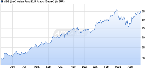 Performance des M&G (Lux) Asian Fund EUR A acc (WKN A2JQ9B, ISIN LU1670618187)