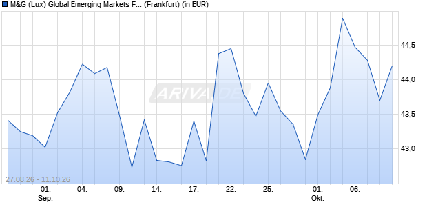 Performance des M&G (Lux) Global Emerging Markets Fund USD A acc (WKN A2JQ9U, ISIN LU1670624664)