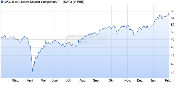 Performance des M&G (Lux) Japan Smaller Companies Fund EUR A acc (WKN A2JRA2, ISIN LU1670715975)