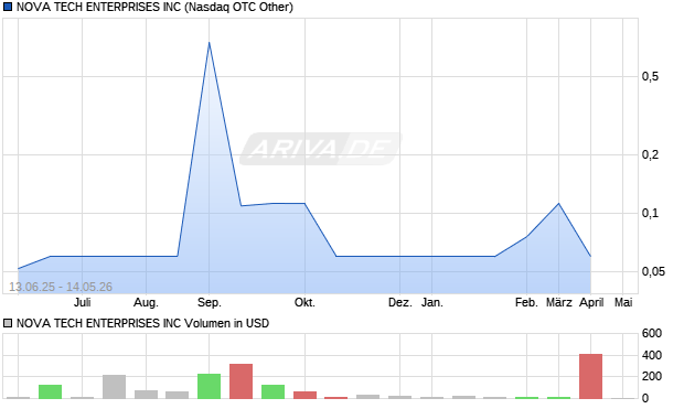 NOVA TECH ENTERPRISES Aktie Chart