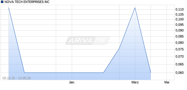 NOVA TECH ENTERPRISES Aktie Chart