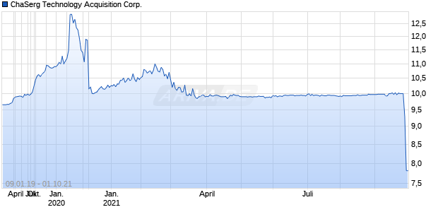 ChaSerg Technology Acquisition Corp. Chart