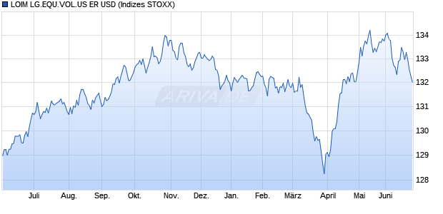LOIM LG.EQU.VOL.US ER USD Chart