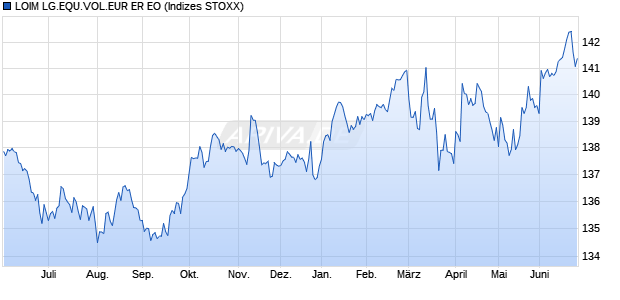 LOIM LG.EQU.VOL.EUR ER EO Chart