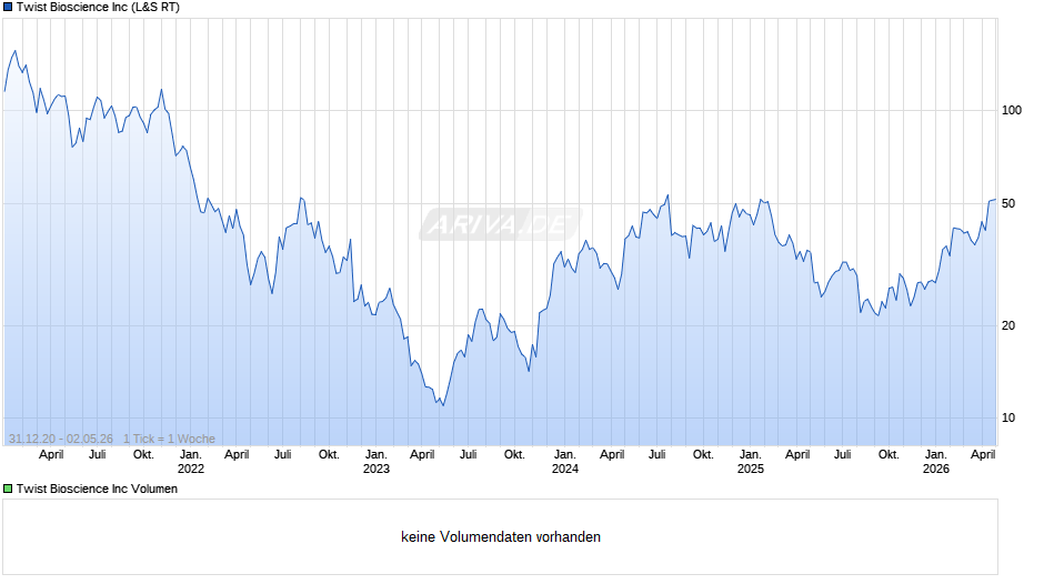 Twist Bioscience Chart