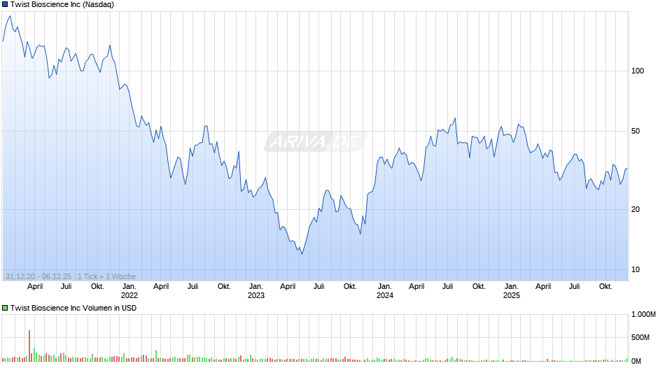 Twist Bioscience Chart