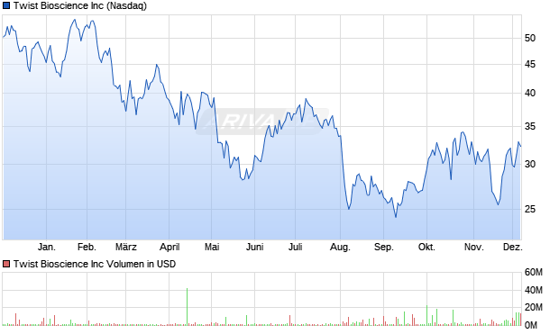 Twist Bioscience Aktie Chart