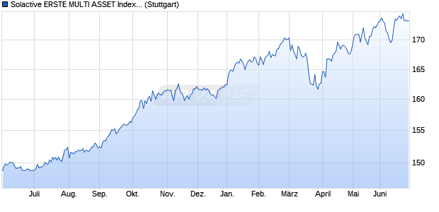 Solactive ERSTE MULTI ASSET Index 35/2 Chart