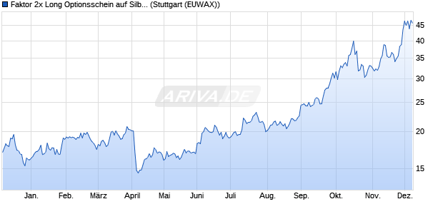 Faktor 2x Long Optionsschein auf Silber COMEX [Raif. (WKN: RC0SAQ) Chart