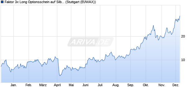 Faktor 3x Long Optionsschein auf Silber COMEX [Raif. (WKN: RC0SAR) Chart