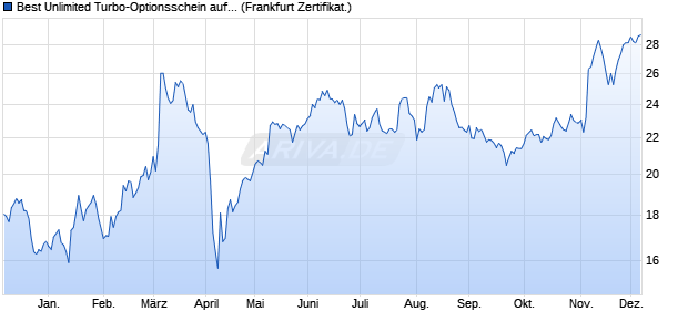 Best Unlimited Turbo-Optionsschein auf Deutsche P. (WKN: CJ4YJ3) Chart