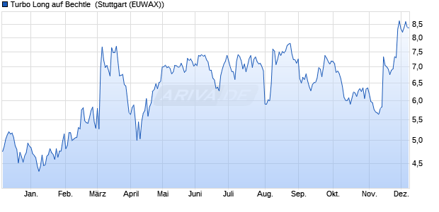 Turbo Long auf Bechtle [Morgan Stanley & Co. Interna. (WKN: MF8GCH) Chart