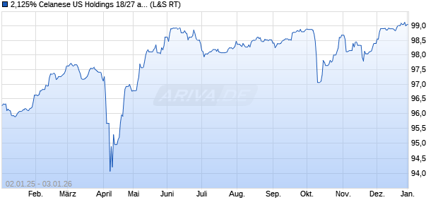2,125% Celanese US Holdings 18/27 auf Festzins (WKN A2RTR5, ISIN XS1901137361) Chart
