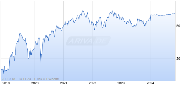 Axonics Modulation Technologies Inc Chart