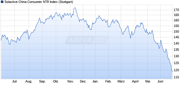Solactive China Consumer NTR Index Chart