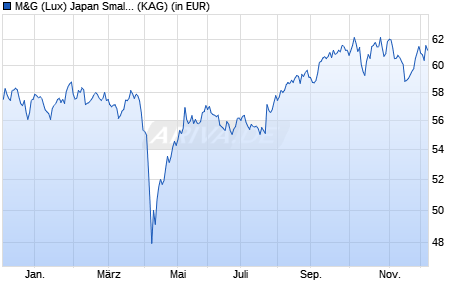 Performance des M&G (Lux) Japan Smaller Companies Fund EUR C acc (WKN A2JRA3, ISIN LU1670716197)