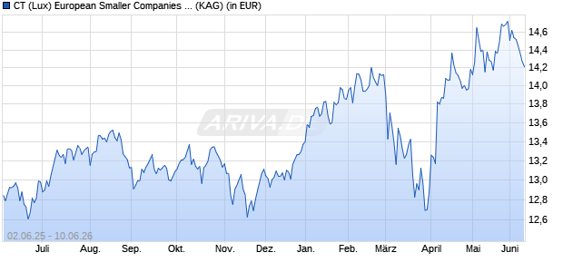Performance des CT (Lux) European Smaller Companies 3EP EUR (WKN A2JR89, ISIN LU1864952921)