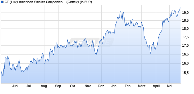 Performance des CT (Lux) American Smaller Companies AU USD (WKN A2N5YK, ISIN LU1878469433)