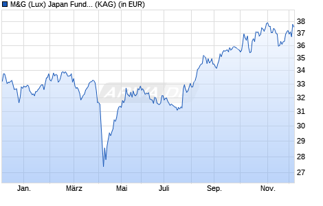 Performance des M&G (Lux) Japan Fund EUR C acc (WKN A2JRAX, ISIN LU1670626529)