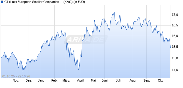 Performance des CT (Lux) European Smaller Companies 3E EUR (WKN A2JR88, ISIN LU1864952848)