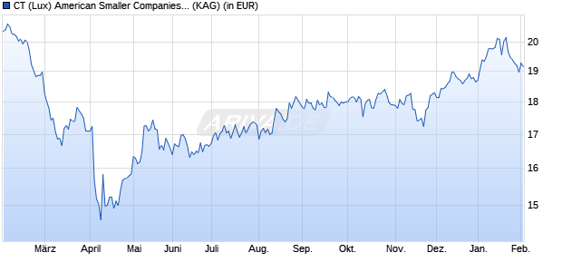 Performance des CT (Lux) American Smaller Companies 1EP EUR (WKN A2JR8L, ISIN LU1864950636)