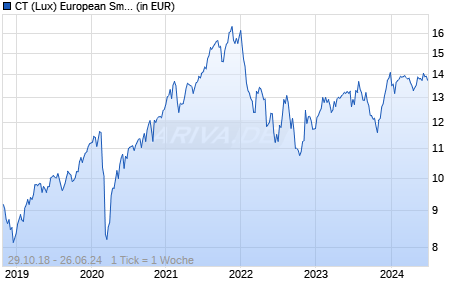 CT (Lux) European Smaller Companies 1FH CHF Chart