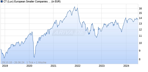 CT (Lux) European Smaller Companies 1FH CHF Chart