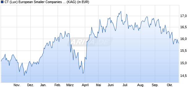 Performance des CT (Lux) European Smaller Companies 9E EUR (WKN A2JR9C, ISIN LU1865159351)