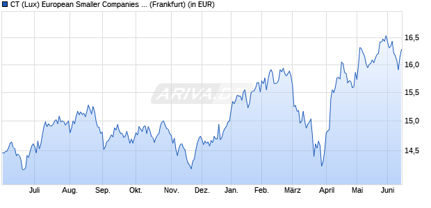 Performance des CT (Lux) European Smaller Companies 8E EUR (WKN A2JR87, ISIN LU1864952764)