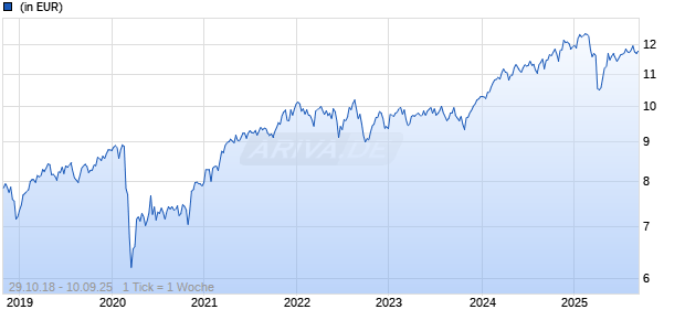 CT (Lux) Sustainable Global Equity Income 8UP USD Chart