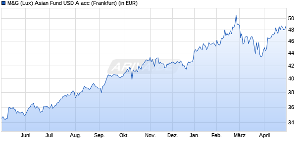Performance des M&G (Lux) Asian Fund USD A acc (WKN A2JQ9D, ISIN LU1670618344)