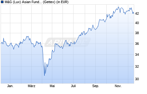 Performance des M&G (Lux) Asian Fund USD A acc (WKN A2JQ9D, ISIN LU1670618344)