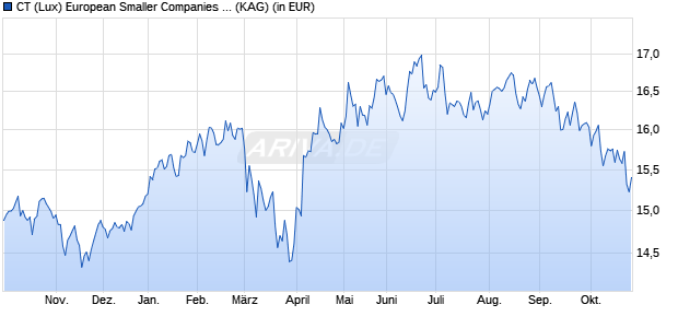Performance des CT (Lux) European Smaller Companies 2E EUR (WKN A2JR9B, ISIN LU1865158890)